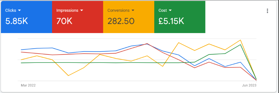 Google Ads results: 282 conversions on £5.15K of spend