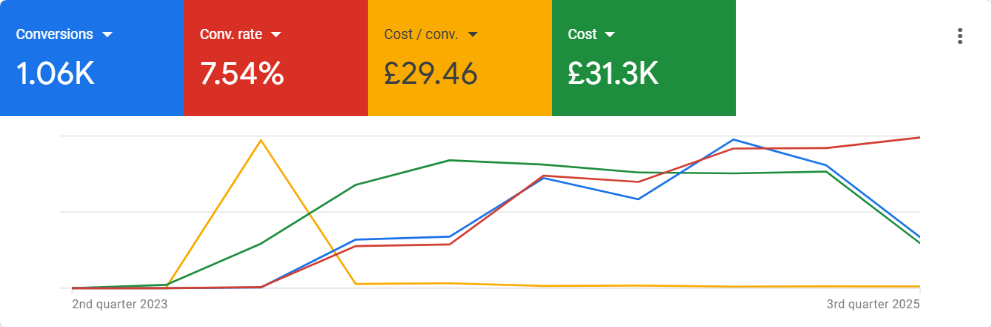 Google Ads performance: 1.06K conversions at a 7.54% conversion rate, £29.46 cost per conversion, over a Q2 2023 to Q3 2025 account history