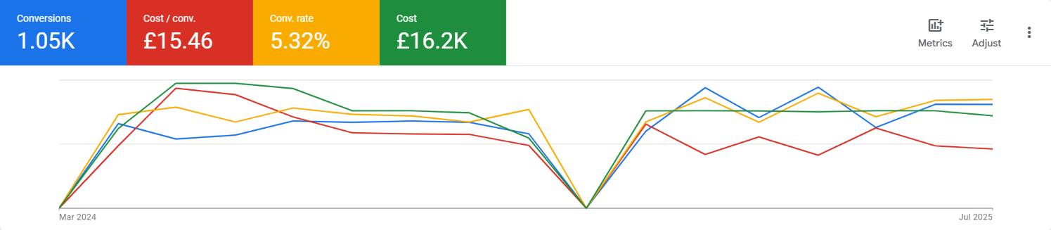 Google Ads campaign overview: 1,050 conversions, £15.46 cost per conversion, 5.32% conversion rate, £16.2K cost