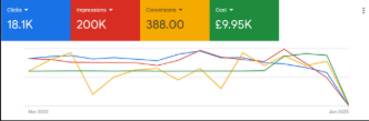 Google Ads performance for a healthcare account: 18.1K clicks, 200K impressions, 388 conversions and £9.95K total spend, March 2022 to June 2023